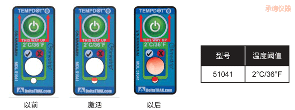 �еض�ָʾ��(bi��o)�� ��Ӌ(j��)�½��ضȵĘ�(bi��o)��